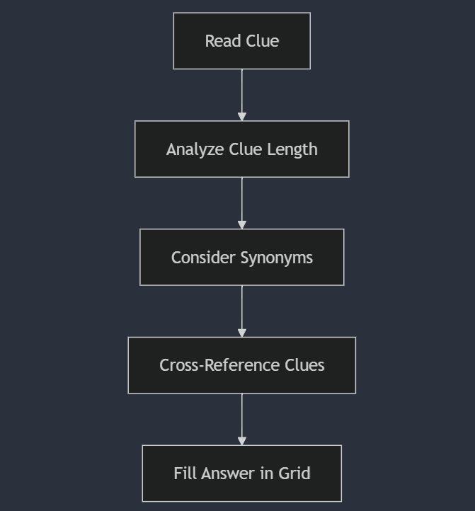 Diagram for Crossword Solving Strategy