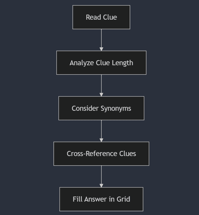 Diagram for Crossword Solving Strategy